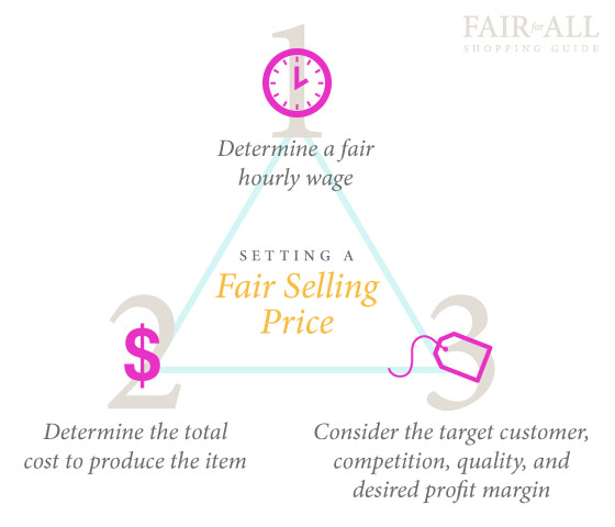 Setting a fair selling price infographic.