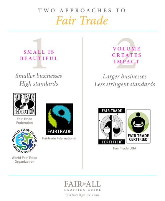 Two Approaches to Fair Trade infographic