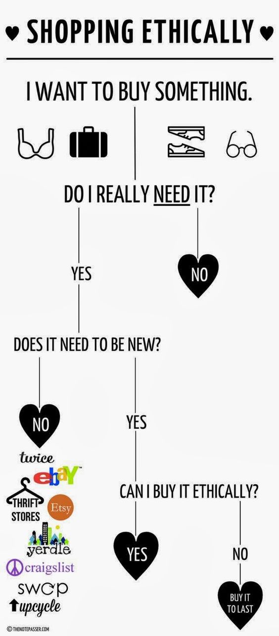 Flow chart: Do I really need it? Does it need to be new? Can I buy it ethically?